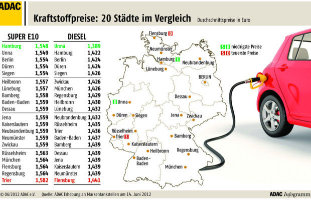 Benzin in Erfurt am günstigsten