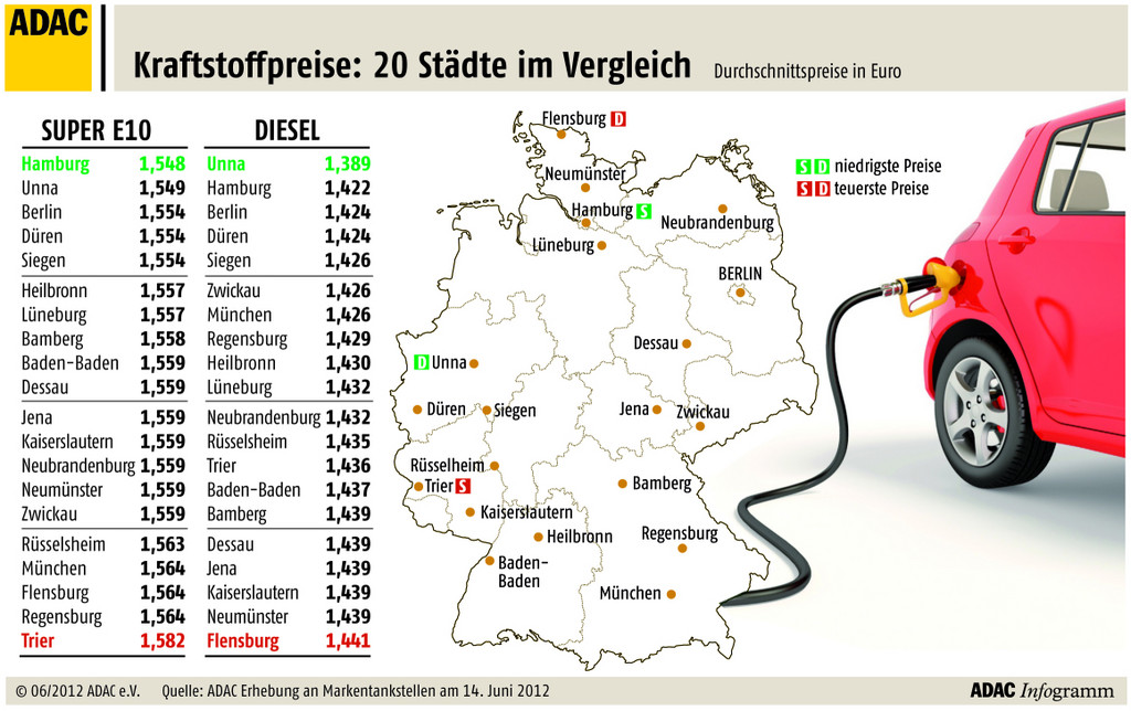 Benzin in Erfurt am günstigsten