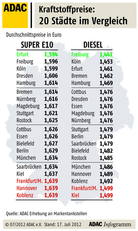 Benzin in Erfurt am günstigsten