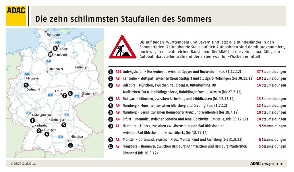 Die meisten Staus gibt es auf der A 61
