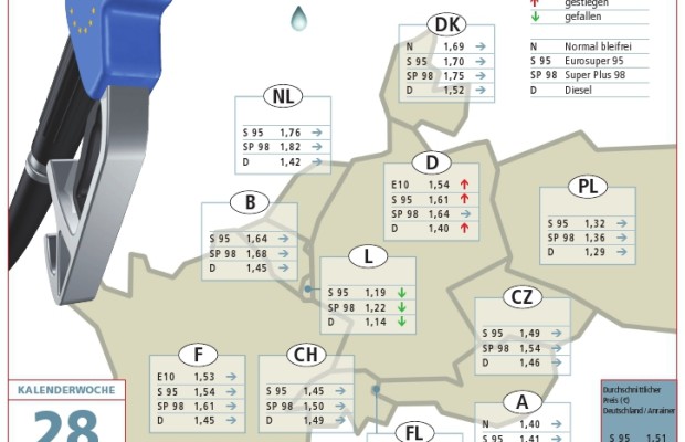 Kraftstoffpreise ziehen an – Lohnen sich Umwege?