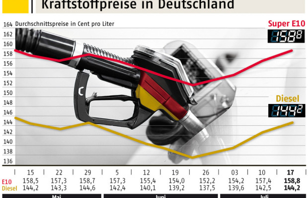 Neue Preisrunde an der Tankstelle