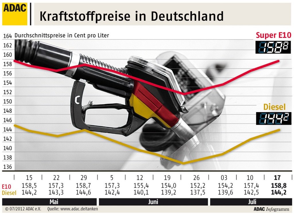 Neue Preisrunde an der Tankstelle