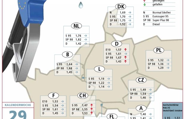 Tanken ist in drei Nachbarländern noch teurer