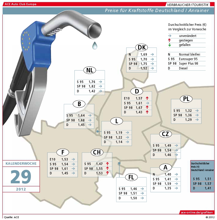 Tanken ist in drei Nachbarländern noch teurer