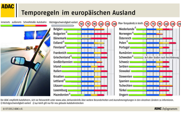 Urlauber müssen sich auf unterschiedliche Tempolimits einstellen