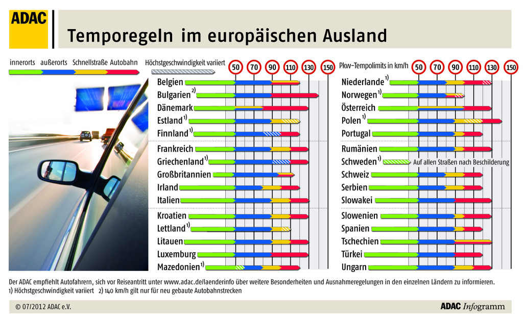 Urlauber müssen sich auf unterschiedliche Tempolimits einstellen
