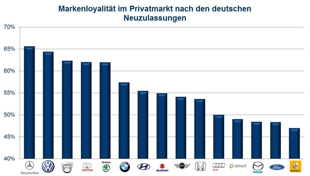 54 Prozent der Neuwagenkäufer bleiben ihrer Marke treu