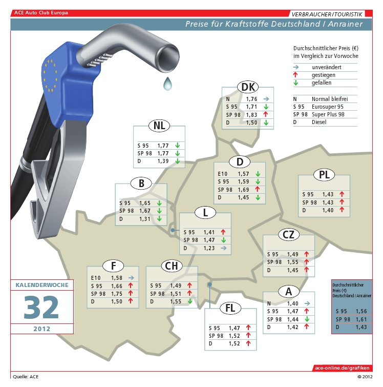 Benzinpreisreport: Vier Anrainerstaaten zahlen mehr