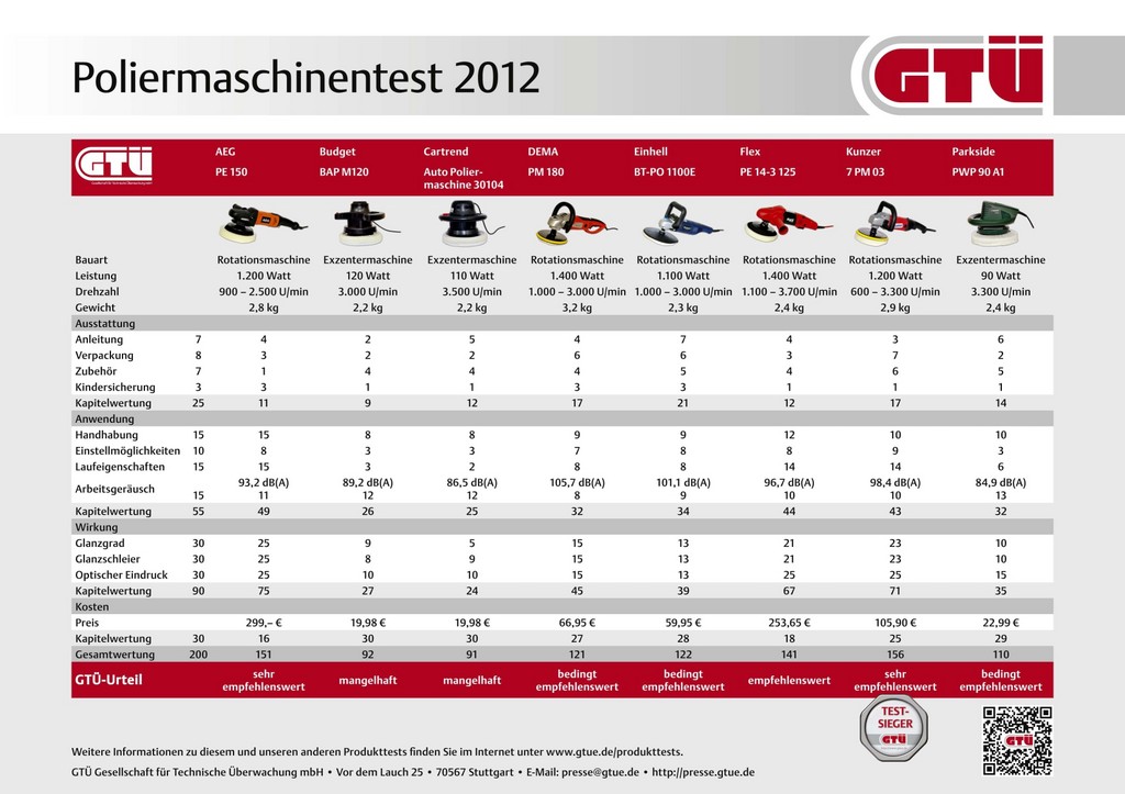 GTÜ testet Poliermaschinen