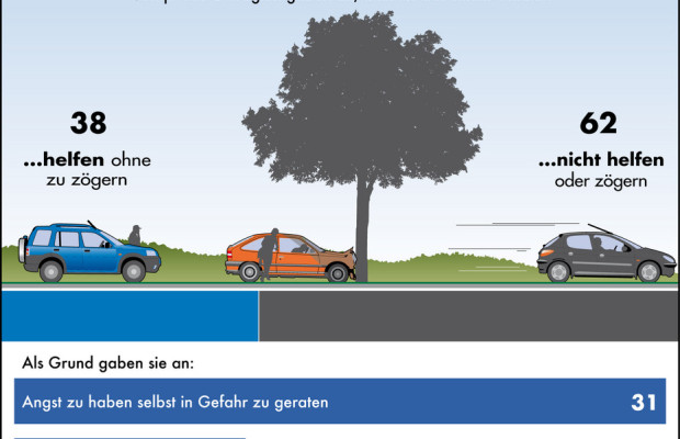 Goodyear-Umfrage: Angst verhindert zu oft Erste Hilfe