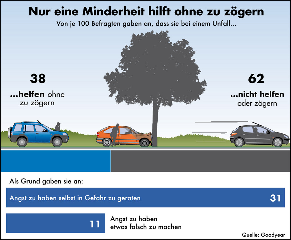 Goodyear-Umfrage: Angst verhindert zu oft Erste Hilfe