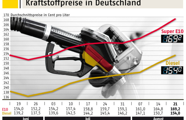 Kraftstoffpreise: Diesel erreicht Rekordhoch