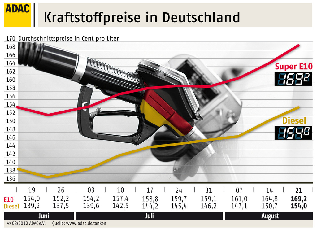 Kraftstoffpreise: Diesel erreicht Rekordhoch