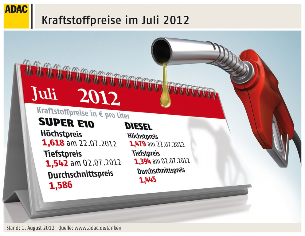Kraftstoffpreise im Juli wieder gestiegen