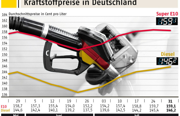 Kraftstoffpreise im Juli wieder gestiegen