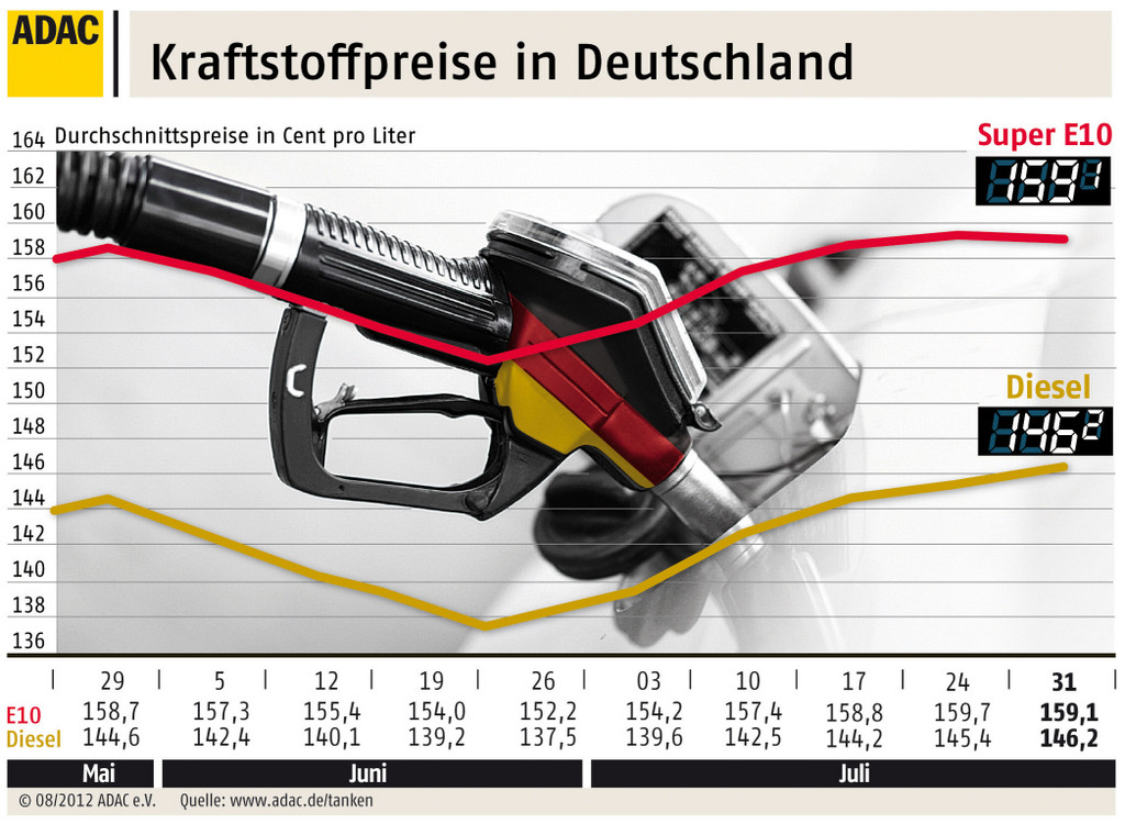 Kraftstoffpreise im Juli wieder gestiegen