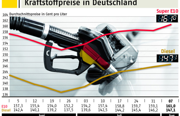 Kraftstoffpreise in Deutschland: Super E10 klettert auf 1,61 Euro