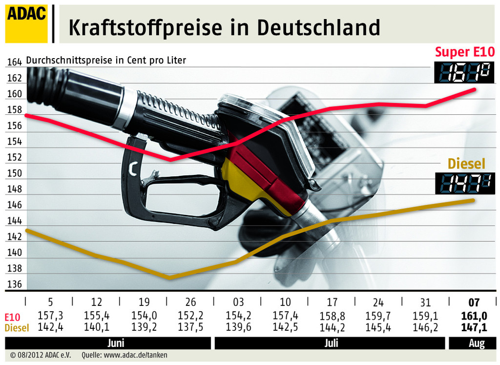 Kraftstoffpreise in Deutschland: Super E10 klettert auf 1,61 Euro