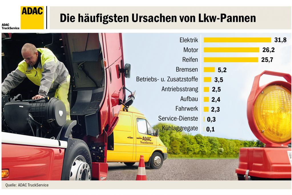 Lkw-Pannen: Immer mehr Elektrik-Defekte