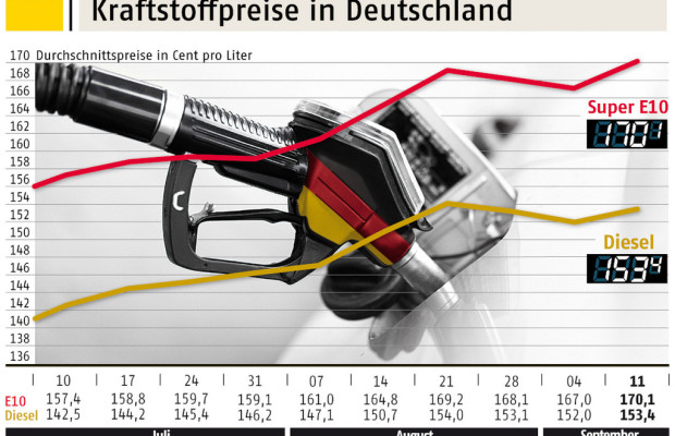 ADAC: Deutschland rückt bei Kraftstoffpreisen auf Spitzenplatz vor