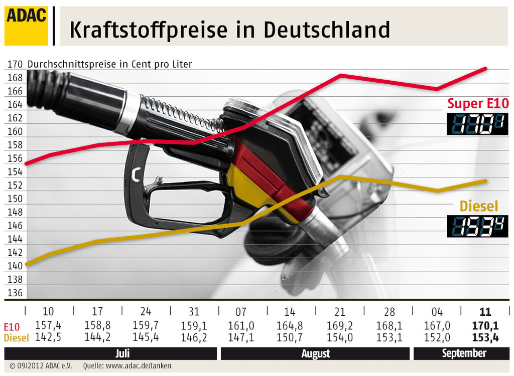 ADAC: Deutschland rückt bei Kraftstoffpreisen auf Spitzenplatz vor