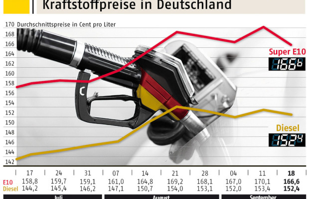 ADAC: Leichte Entspannung an den Zapfsäulen
