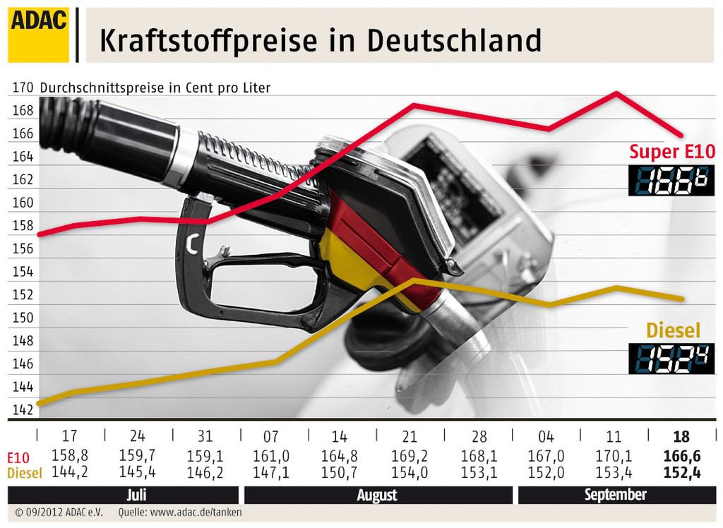 ADAC: Leichte Entspannung an den Zapfsäulen