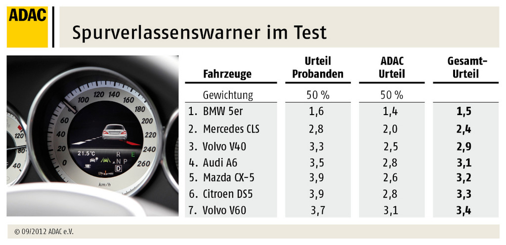 ADAC testet Warnungen durch Assistenzsysteme
