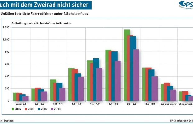 Alkoholisierte Fahrradfahrer - Mehr Promille – mehr Unfälle