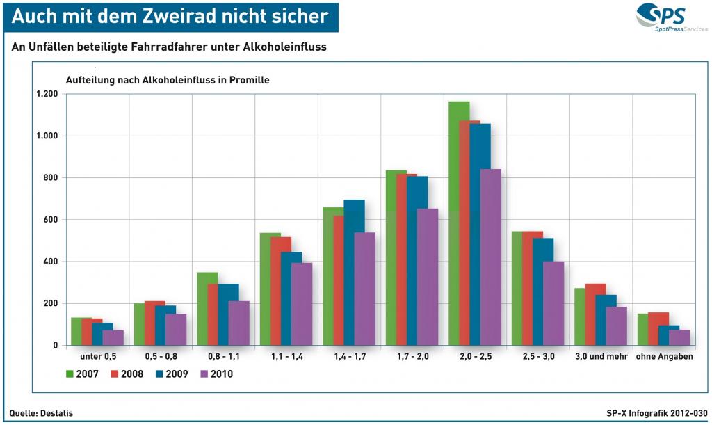Alkoholisierte Fahrradfahrer - Mehr Promille – mehr Unfälle