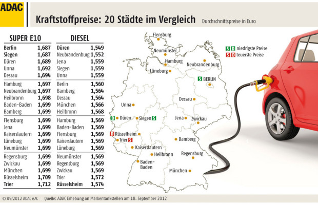 Benzinpreis pendelt sich bei 1,70 Euro ein