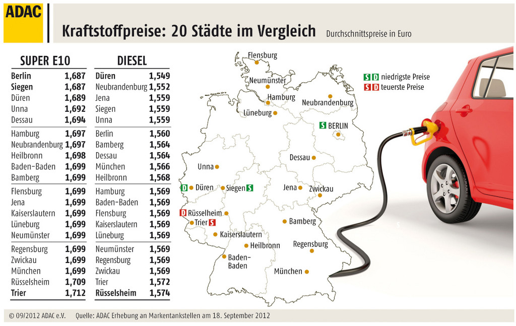 Benzinpreis pendelt sich bei 1,70 Euro ein
