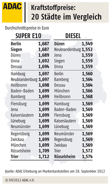Benzinpreis pendelt sich bei 1,70 Euro ein