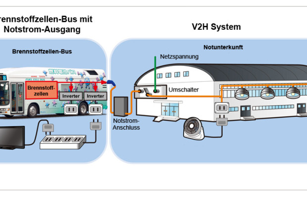 Für den Notfall: Toyota-Brennstoffzellenbus liefert über 100 Stunden Strom