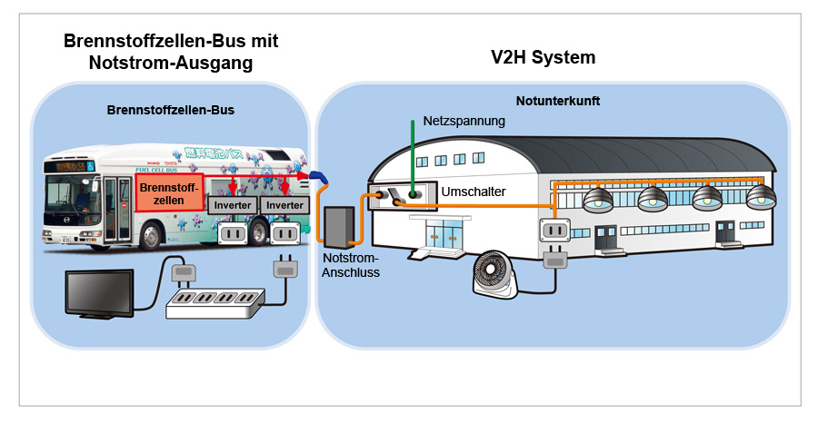 Für den Notfall: Toyota-Brennstoffzellenbus liefert über 100 Stunden Strom