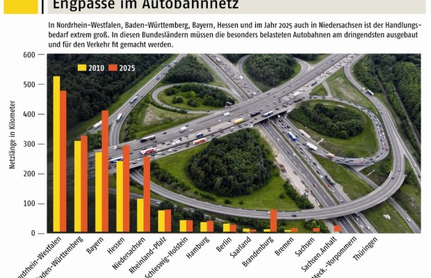 ADAC-Studie: Überlastung der Autobahnen nimmt weiter zu