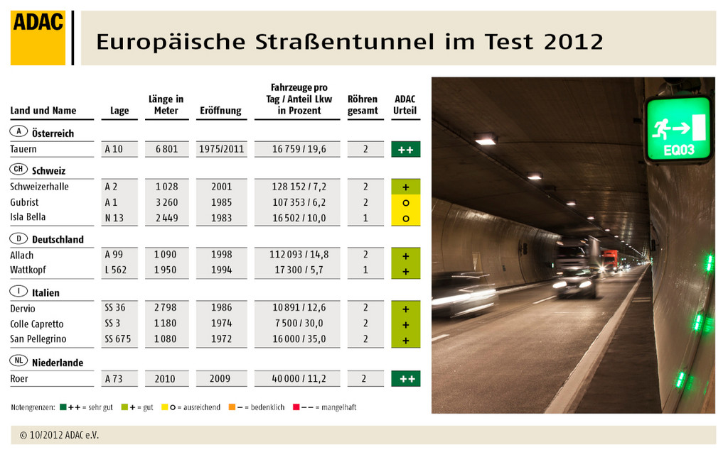 ADAC testet Tunnel