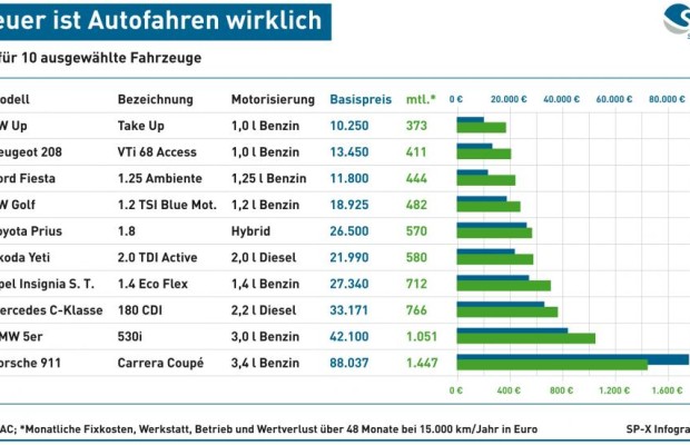 Grafik: Mobilitätskosten - So teuer ist Autofahren wirklich