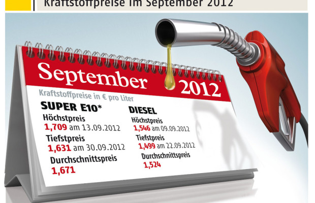 Kraftstoffpreise: September war bisher teuerster Monat