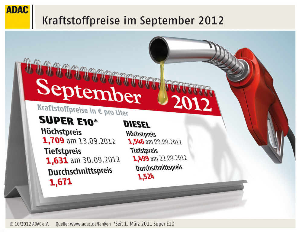 Kraftstoffpreise: September war bisher teuerster Monat