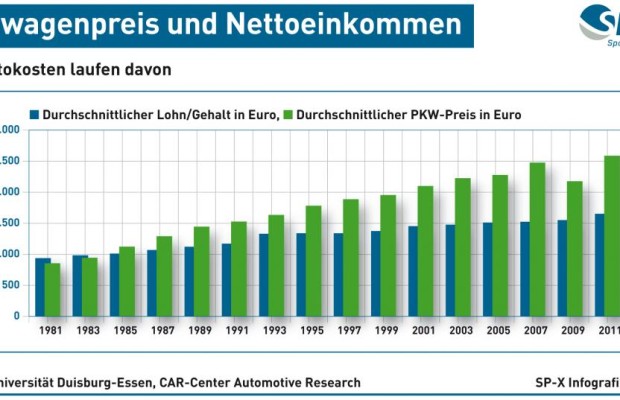 Autokosten - Neuwagenpreise steigen schneller als Einkommen