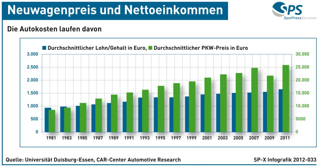 Autokosten - Neuwagenpreise steigen schneller als Einkommen