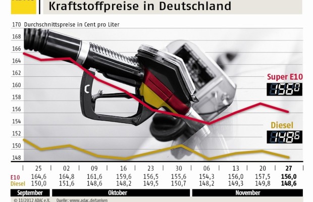 Benzin und Diesel wieder etwas günstiger