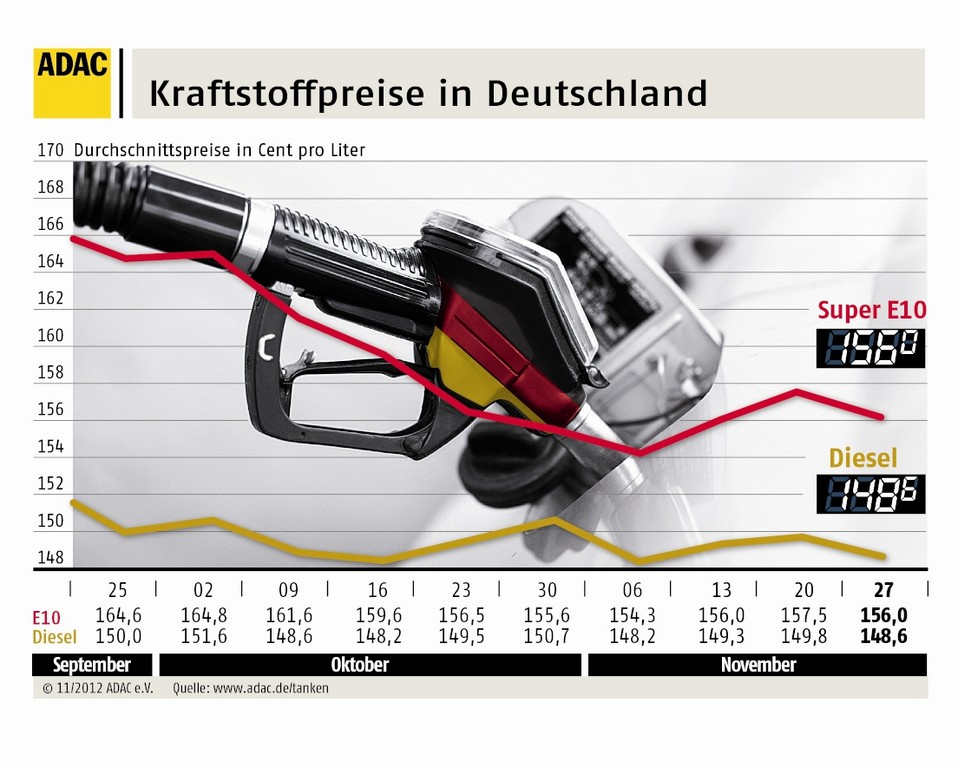 Benzin und Diesel wieder etwas günstiger