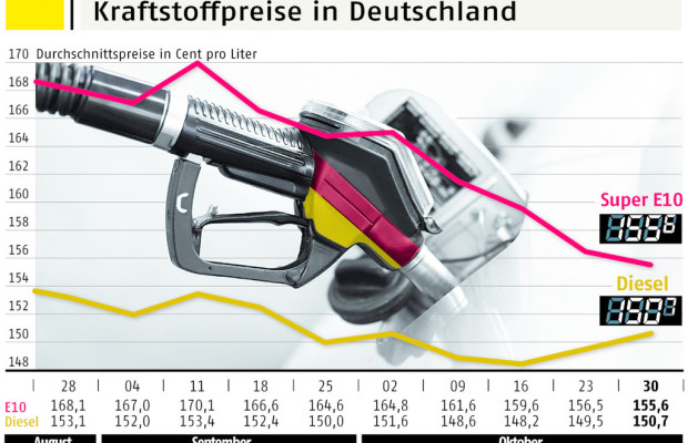 Benzin- und Dieselpreis nähern sich weiter an