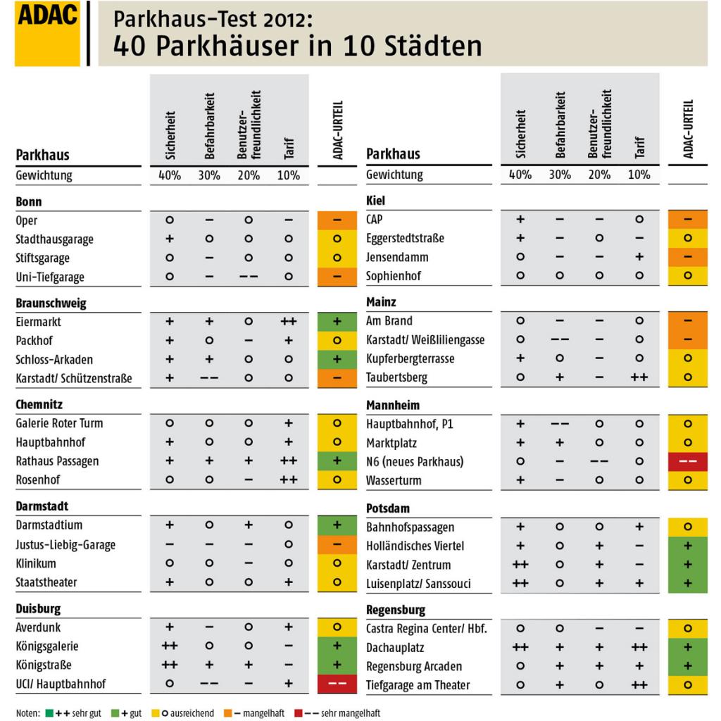 Durchwachsene Ergebnisse beim Parkhaustest