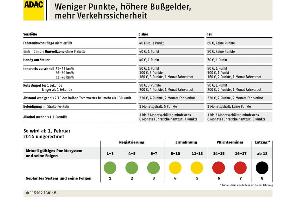 Flensburger Punkte-Reform: Konzentration auf das Wesentliche