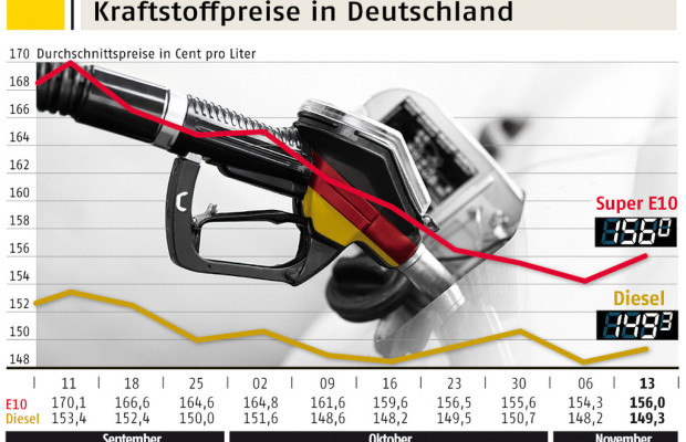 Kraftstoff wieder teurer