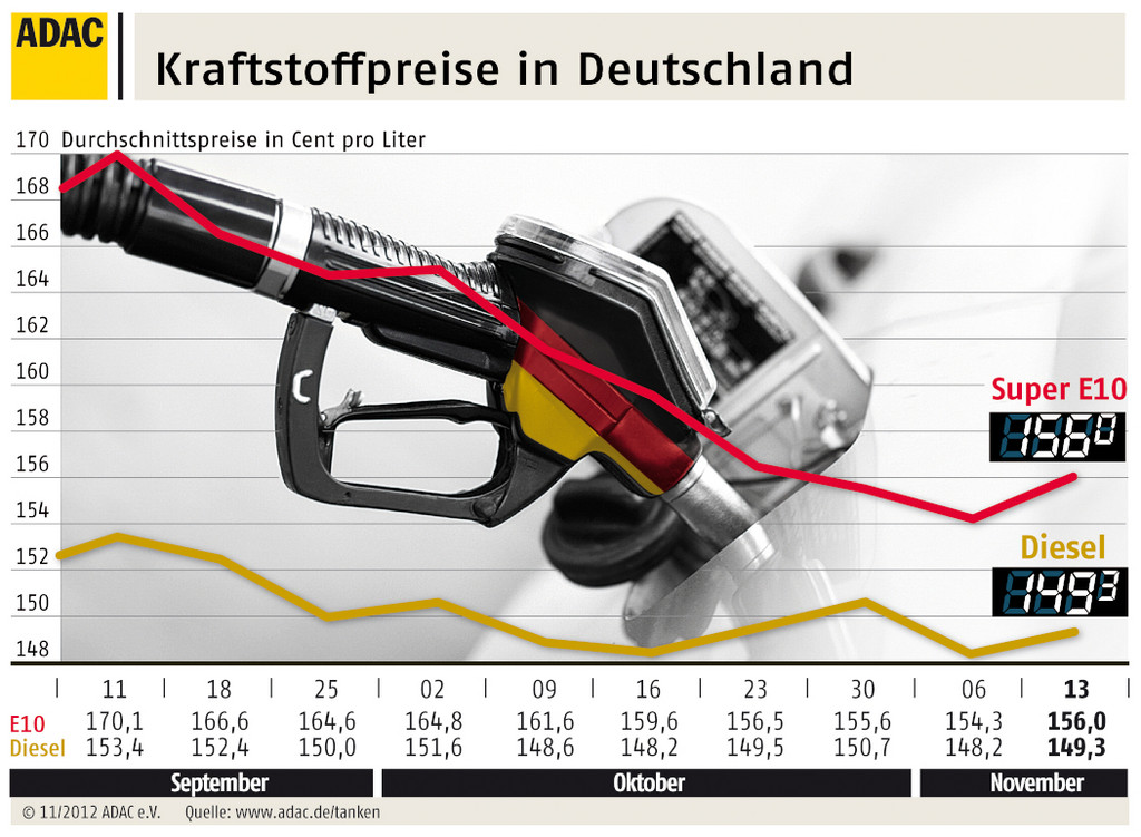 Kraftstoff wieder teurer